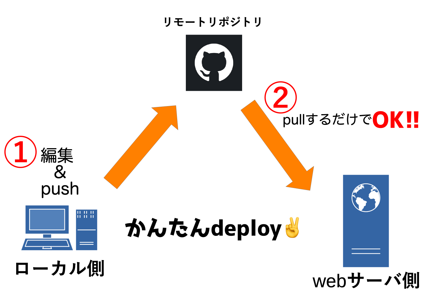 簡単なgithub deployの図